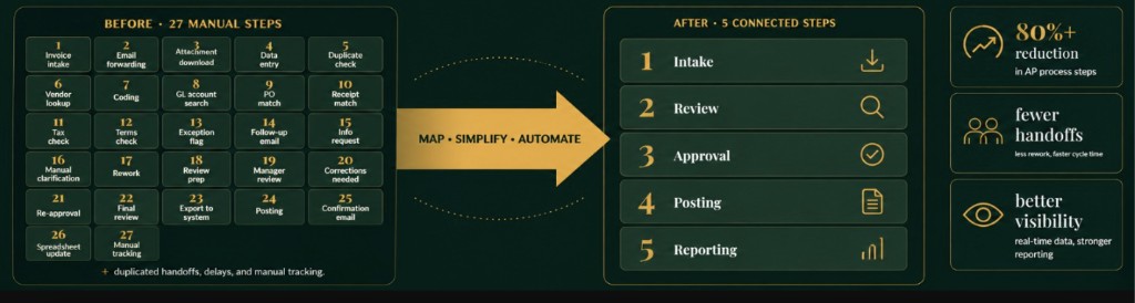 Accounts payable workflow graphic showing 27 manual steps transformed into 5 connected steps: Intake, Review, Approval, Posting, and Reporting.